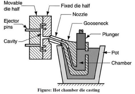 reusable casting process